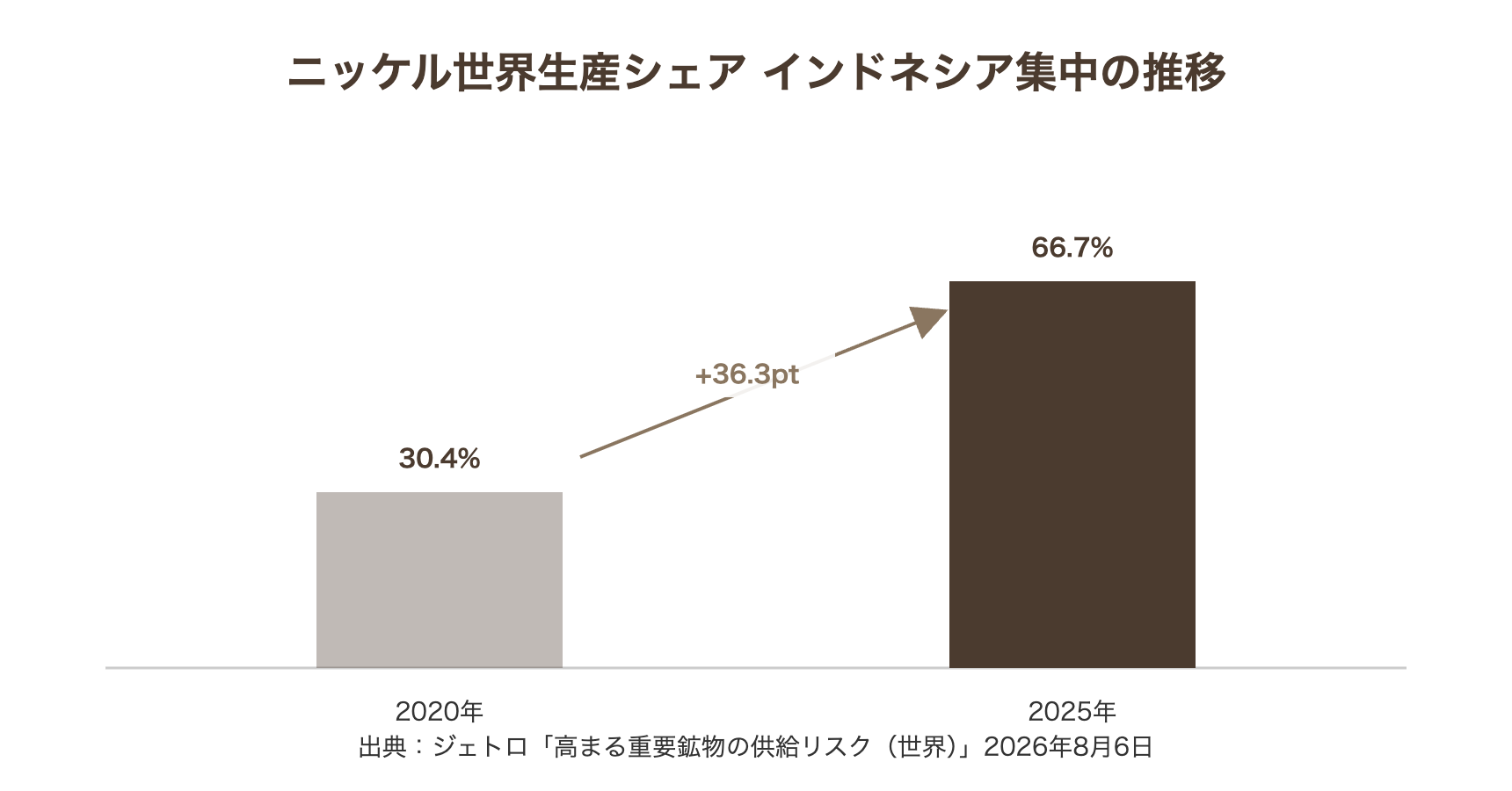 ニッケル世界生産シェアのインドネシア集中推移（2020年30.4％→2025年66.7％）