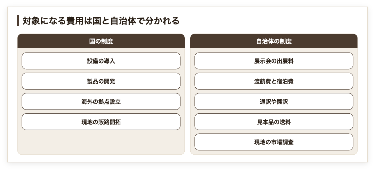 国の制度と自治体の制度で対象になる費用を並べた図