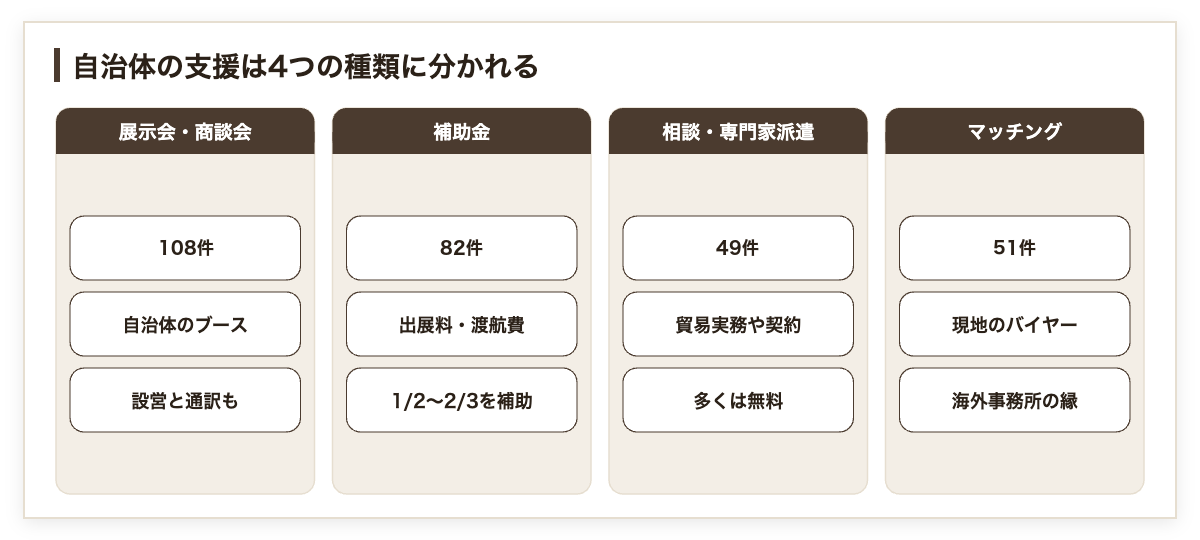 自治体の海外展開支援を補助金・展示会・相談・マッチングの4種類に分類した図