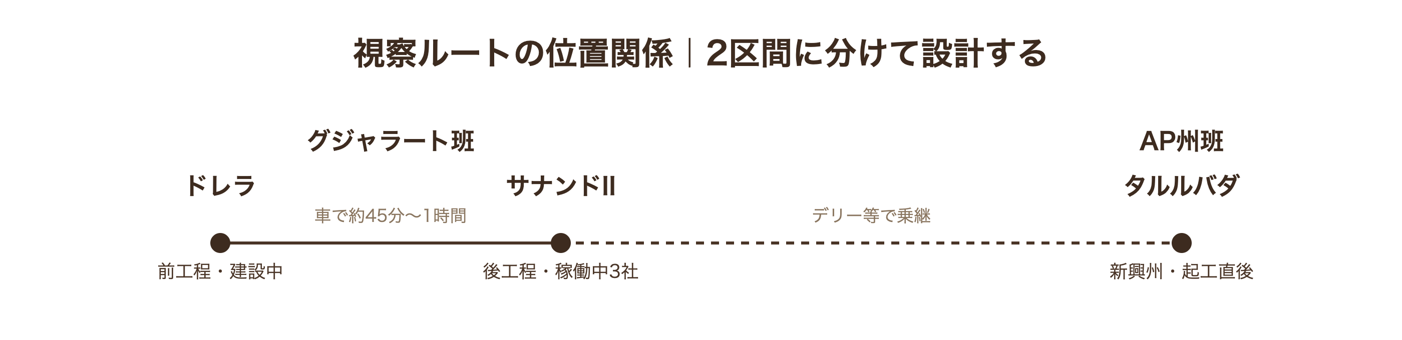 ドレラ・サナンドII・タルルバダ視察ルートの位置関係(グジャラート班とAP州班)
