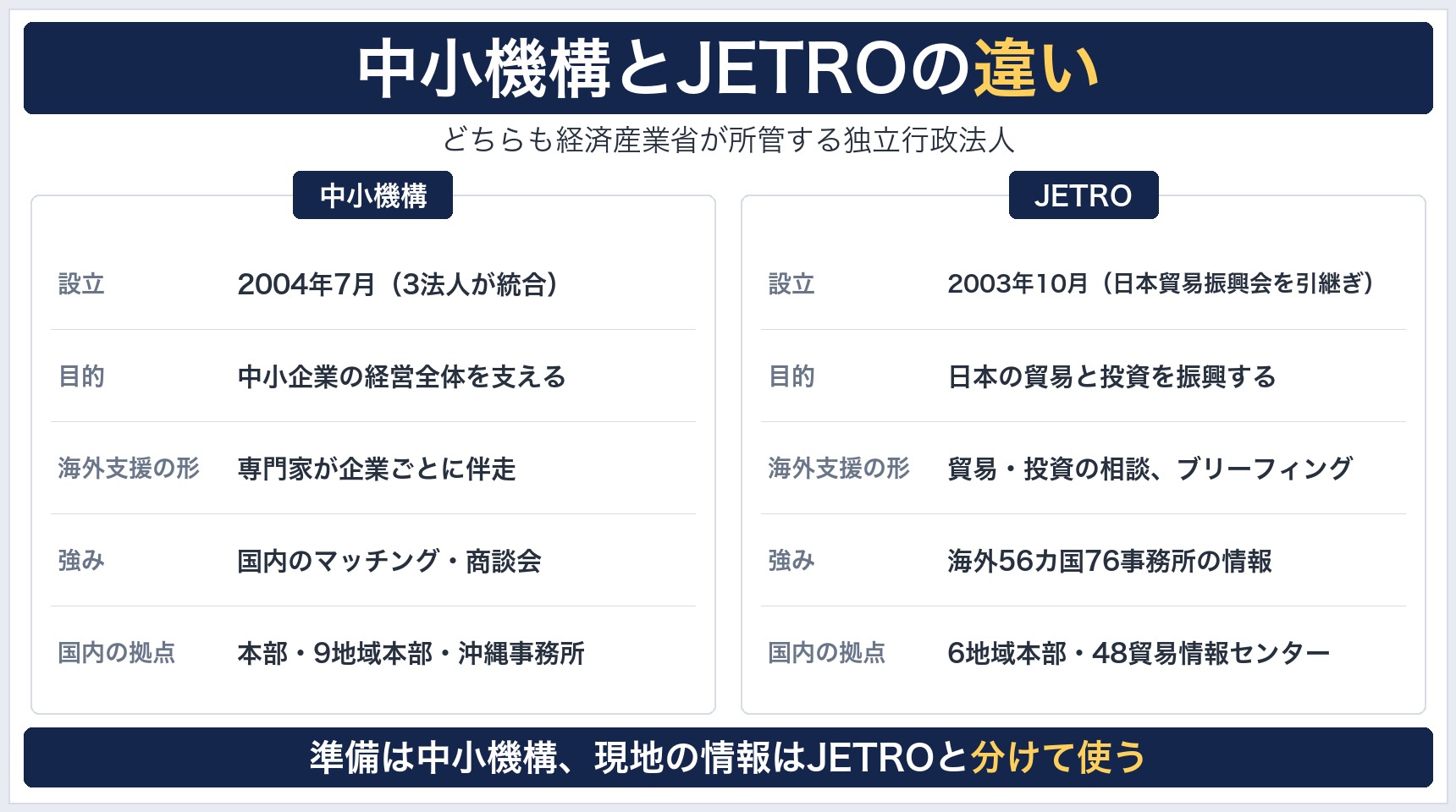 中小機構とJETROの違いの比較図。中小機構は中小企業の経営支援の一つとして専門家が伴走し、JETROは貿易・投資の振興を目的に海外の情報と現地のネットワークを持つ
