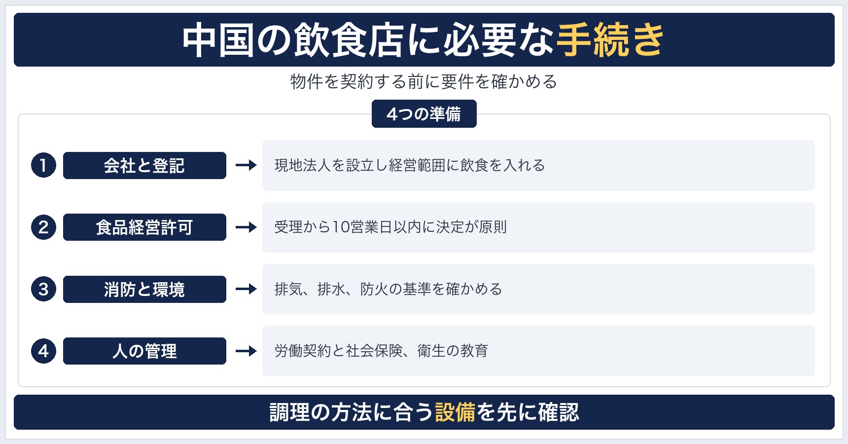 中国の飲食店に必要な手続きを、会社の設立と登記、食品経営許可、店舗の消防と環境の確認、従業員の健康管理の4つに整理した図