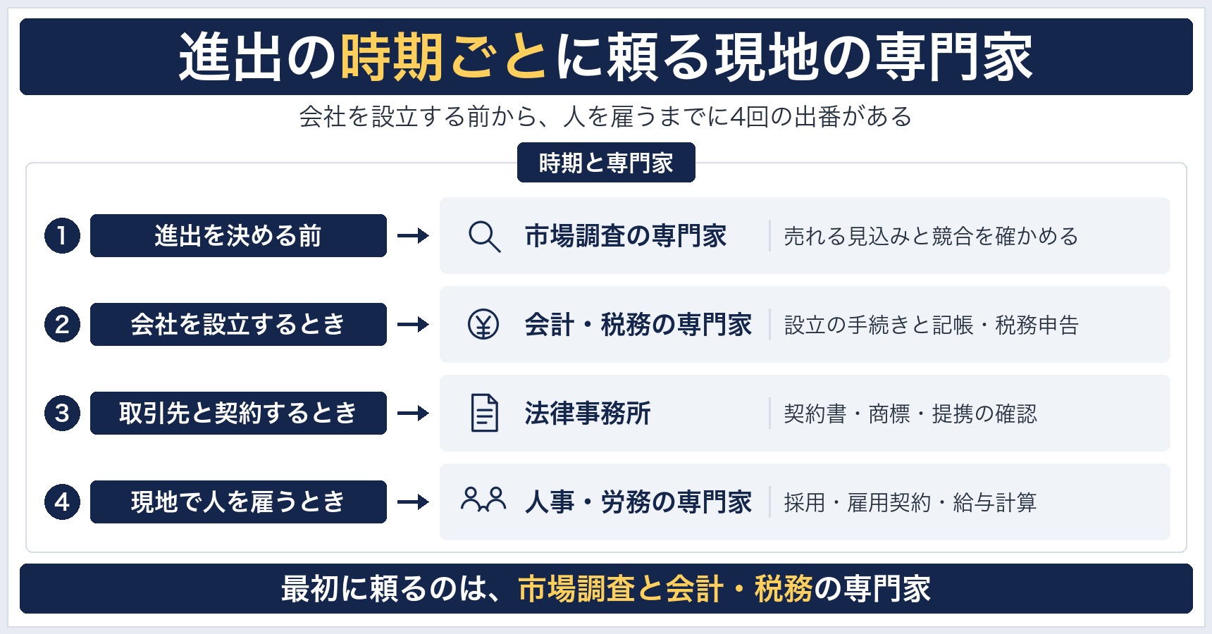 進出の時期ごとに頼る現地の専門家の図。進出を決める前は市場調査、会社を設立するときは会計・税務、取引先と契約するときは法律事務所、現地で人を雇うときは人事・労務