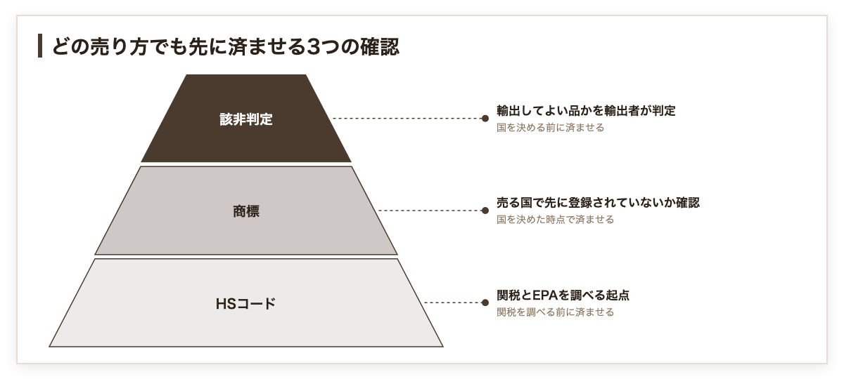 どの売り方でも先に済ませる3つの確認の図。該非判定は国を決める前、商標は国を決めた時点、HSコードは関税を調べる前に済ませる