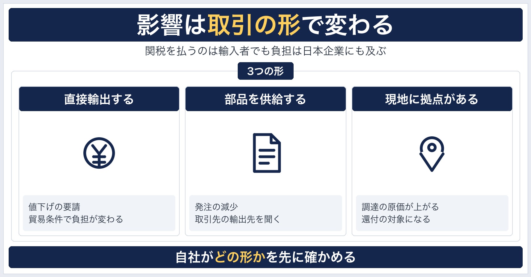 トランプ関税の影響を、アメリカへ直接輸出する企業、部品や素材を供給する企業、アメリカに拠点を持つ企業の3つに分けた図