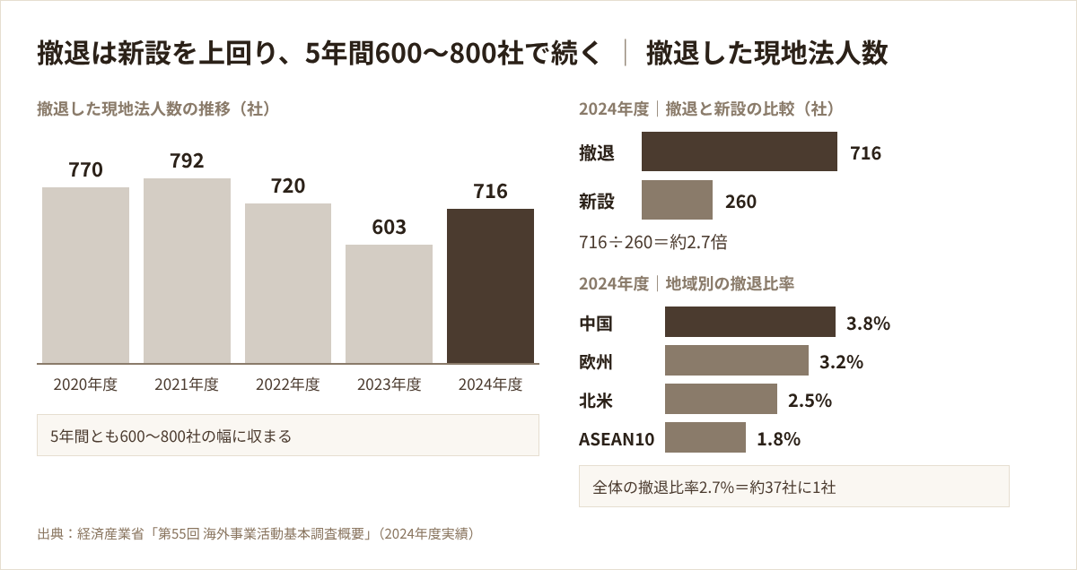 撤退現地法人数の5年間の推移(2020〜2024年度)と2024年度の新規設立数260社との比較