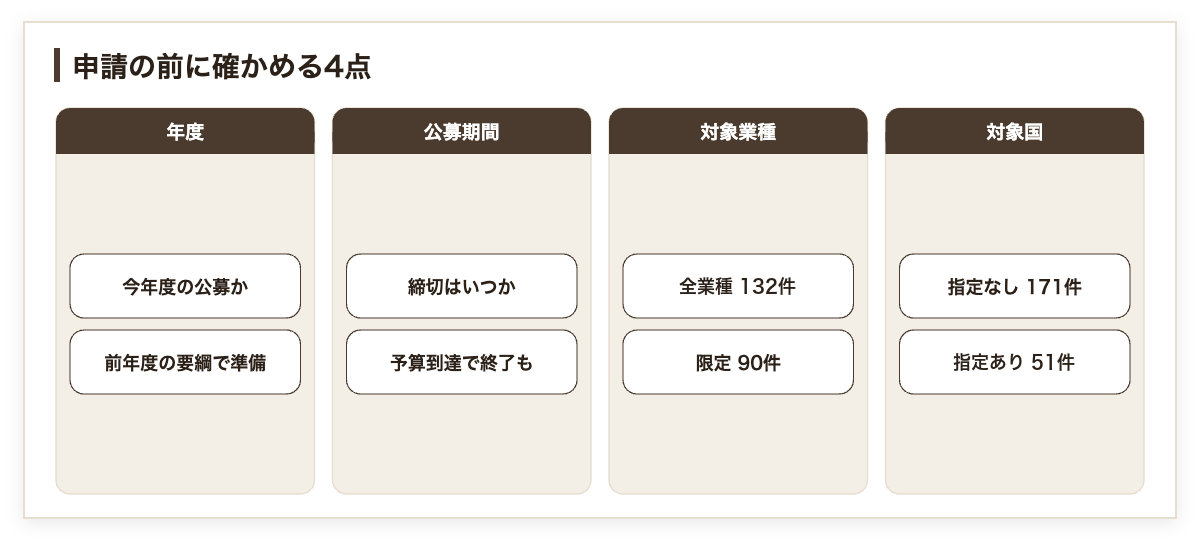 申請の前に確かめる4点(年度・公募期間・対象業種・対象国)を示した図