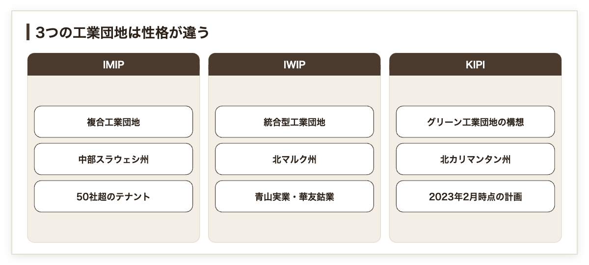 IMIP・IWIP・KIPIの3つの工業団地について、拠点の種別、所在する州、集積している企業を並べた図