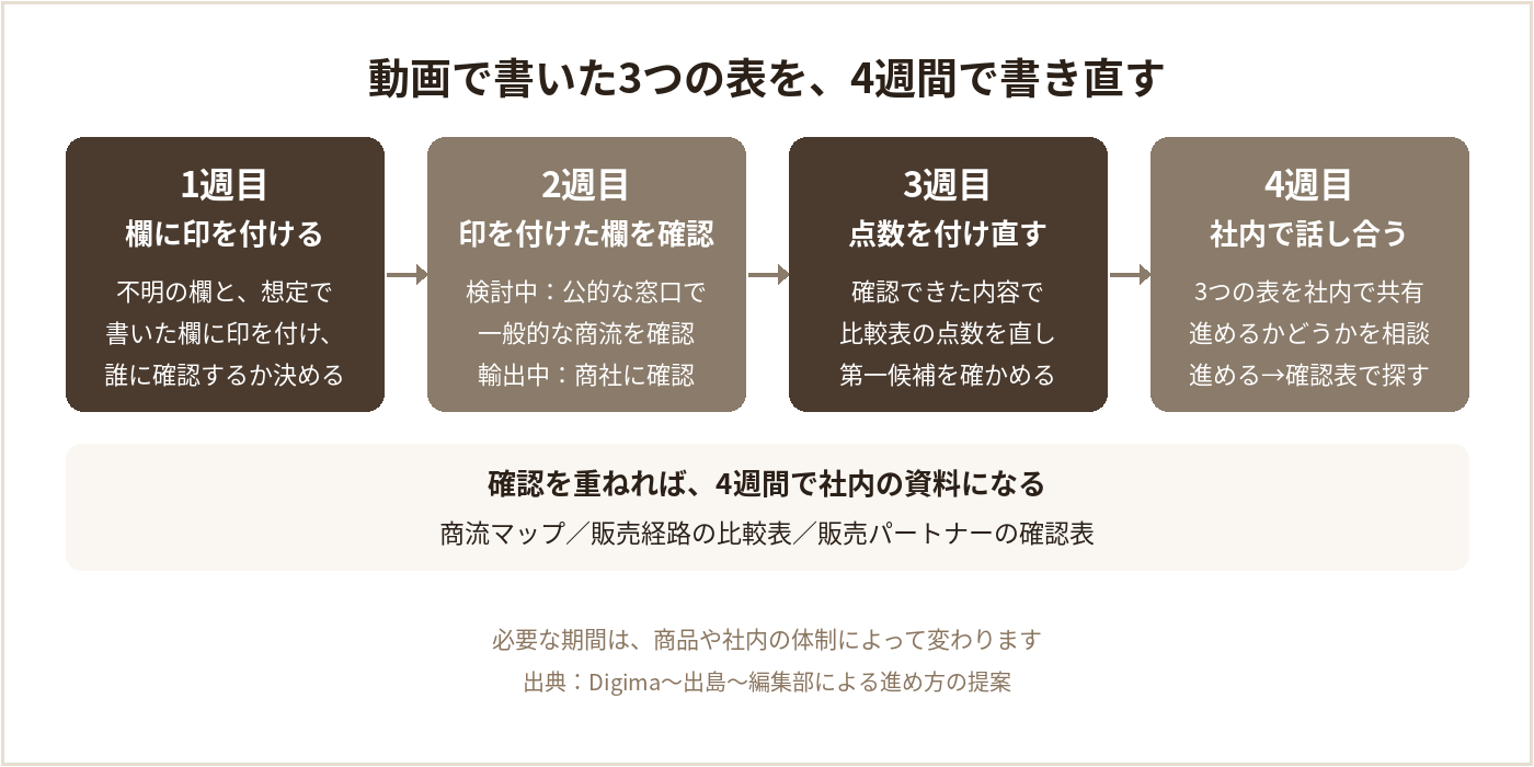 動画で書いた3つの表を、確認を重ねて4週間で書き直す進め方