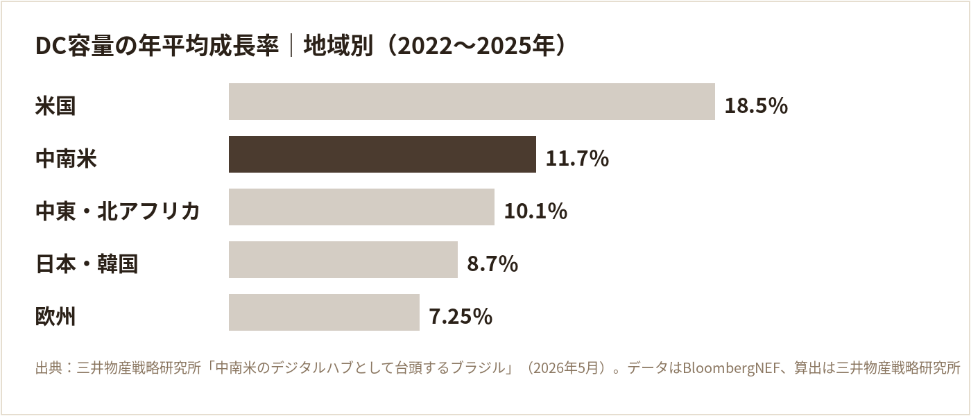 DC容量の年平均成長率の地域別比較（2022〜2025年、米国18.5％、中南米11.7％、中東・北アフリカ10.1％、日本・韓国8.7％、欧州7.25％）