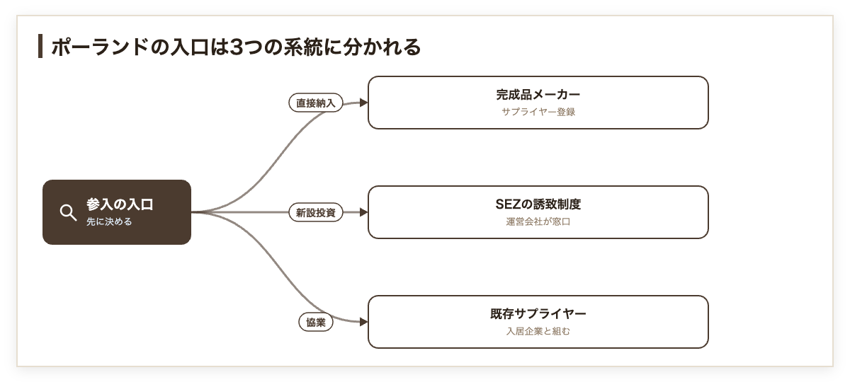ポーランドのEV電池への参入の入口。3つの系統(完成品メーカーへの直接納入、SEZの誘致制度、既存サプライヤーとの協業)を示した図
