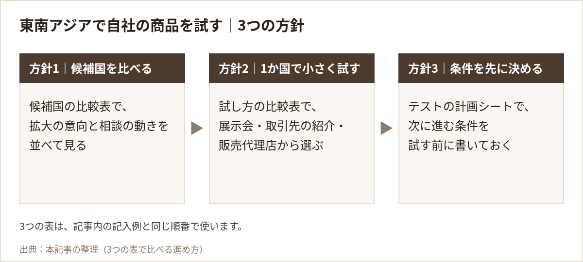 東南アジアで自社の商品を試す3つの方針：候補国を比べる、1か国で小さく試す、次に進む条件を先に決める