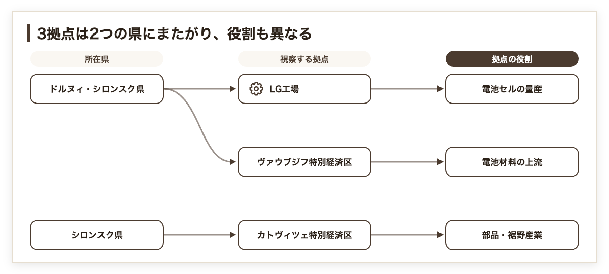 ポーランド視察3拠点の所在県と役割。ドルヌィ・シロンスク県のLG工場とヴァウブジフ特別経済区、シロンスク県のカトヴィツェ特別経済区