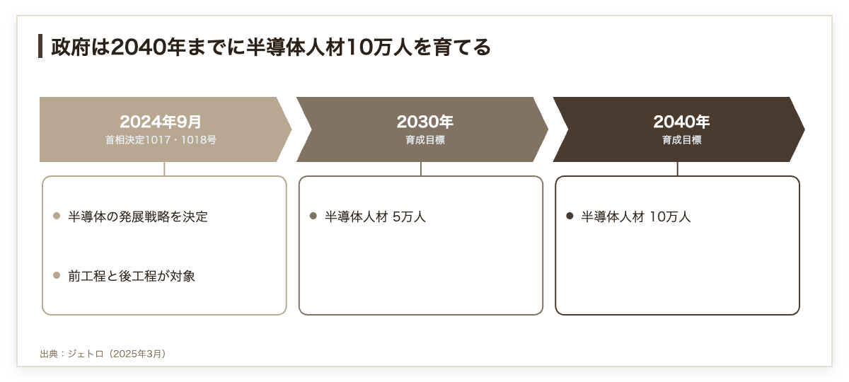 ベトナム政府の半導体人材の育成計画。2024年9月の首相決定を起点に、2030年までに5万人、2040年までに10万人を育成する目標を示した図