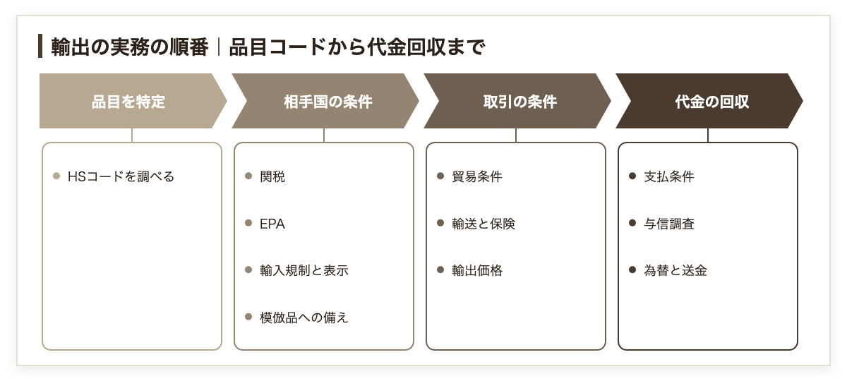 輸出の実務の順番の図。品目を特定、相手国の条件、取引の条件、代金の回収の順に、HSコード、関税、EPA、輸入規制と表示、貿易条件、輸送と保険、輸出価格、支払条件、与信調査、為替と送金を確かめる