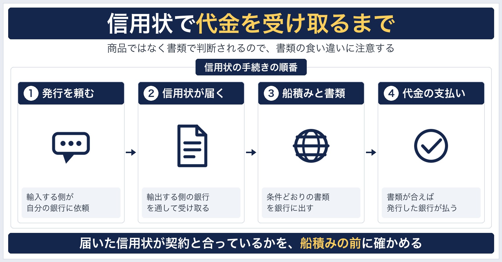 信用状で代金を受け取るまでの流れとして、輸入する側が自分の銀行に信用状の発行を頼む、発行された信用状が輸出する側の銀行を通して届く、輸出する側が船積みして書類を銀行に出す、書類が条件どおりなら銀行が代金を払う、の4段階を順に並べた図