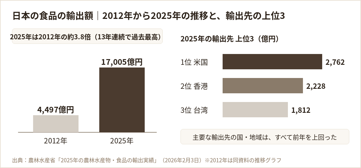 農林水産物・食品の輸出額（2012年4,497億円、2025年1兆7,005億円）と、2025年の輸出先上位3（米国2,762億円、香港2,228億円、台湾1,812億円）