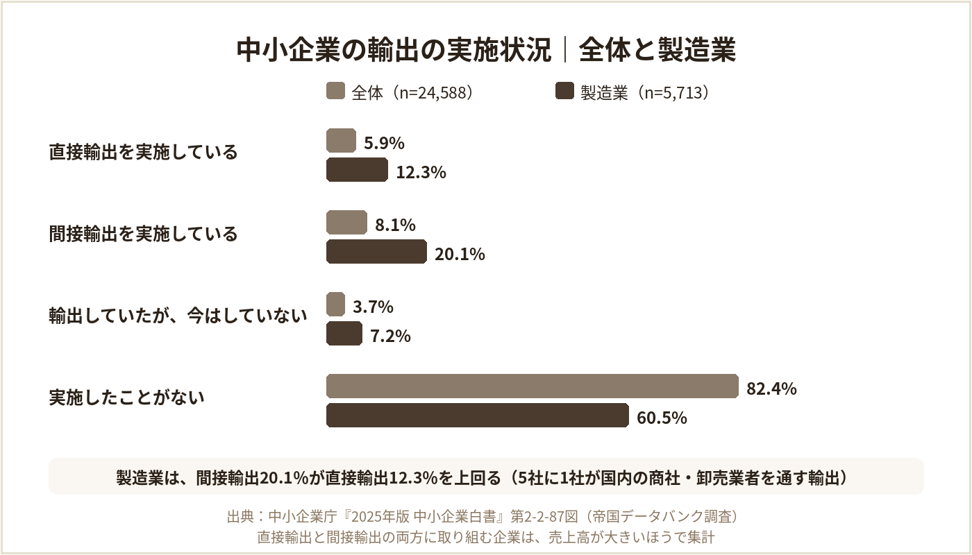 中小企業の輸出の実施状況(全体n=24,588と製造業n=5,713)。製造業は間接輸出20.1%が直接輸出12.3%を上回る