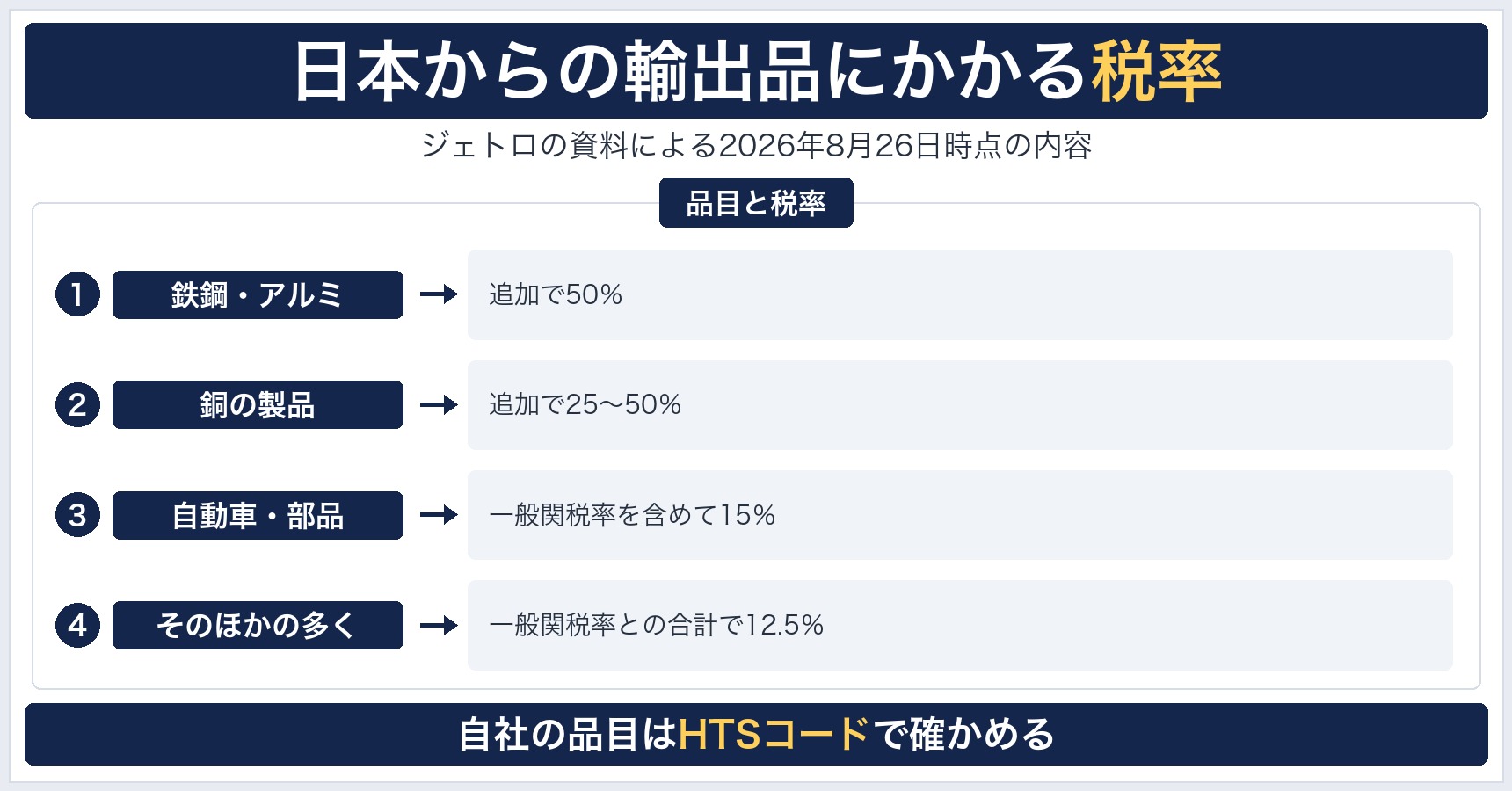 日本からの輸出品の追加関税を、鉄鋼とアルミは50%、銅は25から50%、自動車と部品は15%、そのほかの品目は合計12.5%と品目別に整理した図