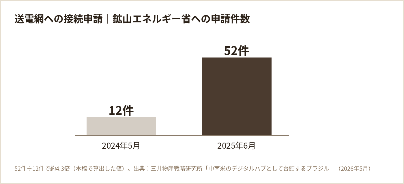 送電網への接続申請件数（2024年5月12件、2025年6月52件）