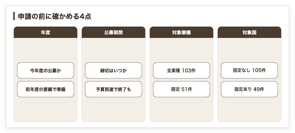 申請の前に確かめる4点（年度・公募期間・対象業種・対象国）を示した図