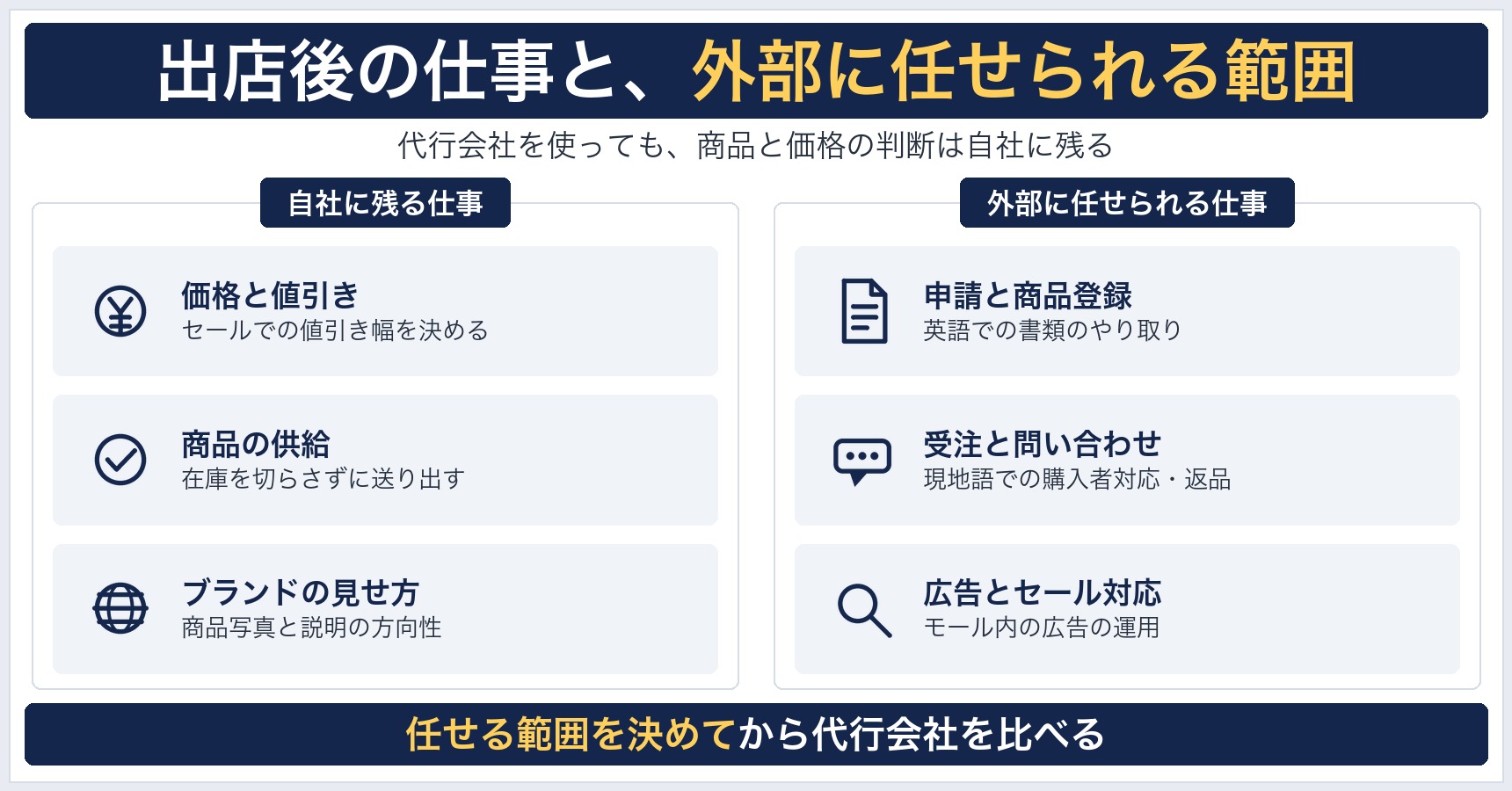 出店後の仕事と外部に任せられる範囲の図。価格と値引き、商品の供給、ブランドの見せ方は自社に残り、申請と商品登録、受注と問い合わせ、広告とセール対応は外部に任せられる