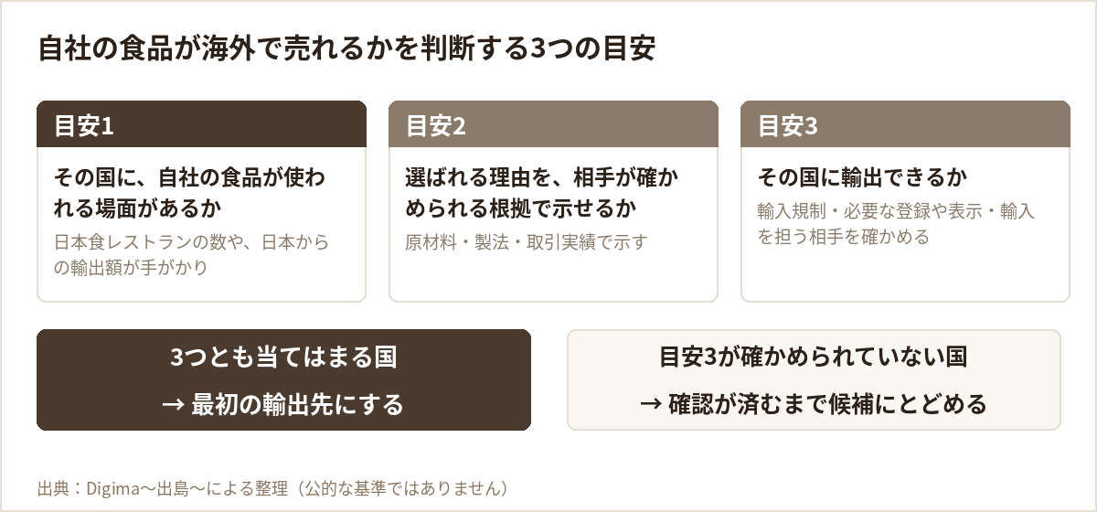 自社の食品が海外で売れるかを判断する3つの目安（使われる場面・選ばれる理由の根拠・輸出できるか）と、3つとも当てはまる国から始める判定の流れ