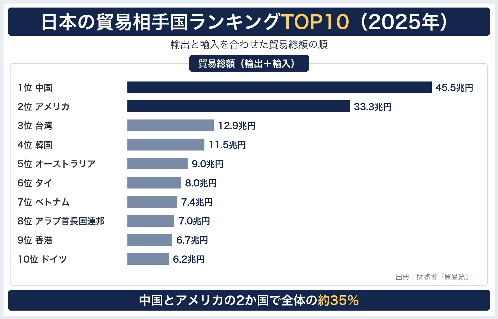 日本の貿易相手国ランキングTOP10(2025年)の横棒グラフ。1位中国45.5兆円、2位アメリカ33.3兆円