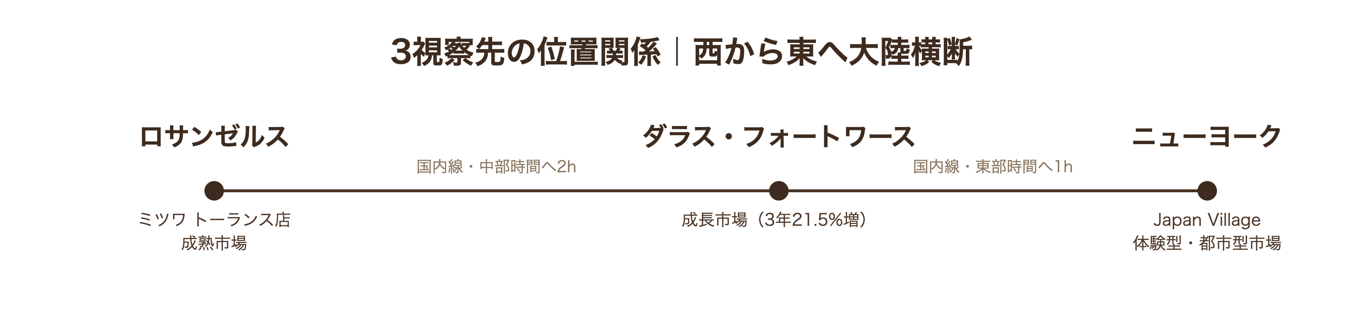 ロサンゼルス・ダラス・ニューヨーク3視察先の位置関係