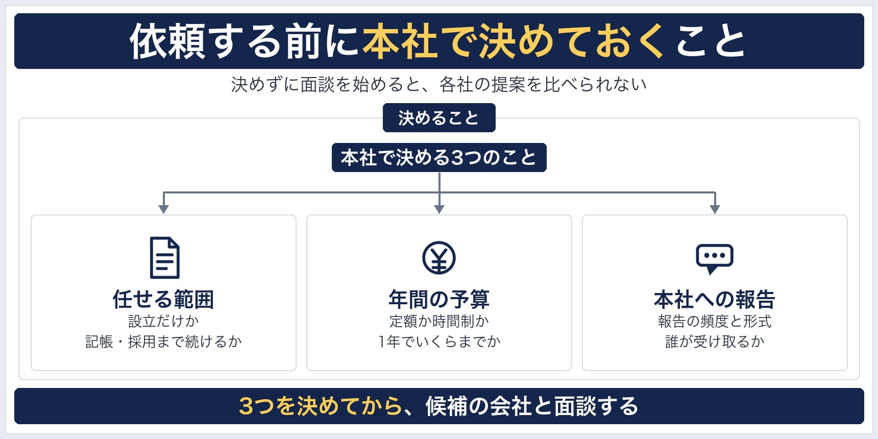 依頼する前に本社で決めておく3つのことの図。任せる範囲、年間の予算、本社への報告