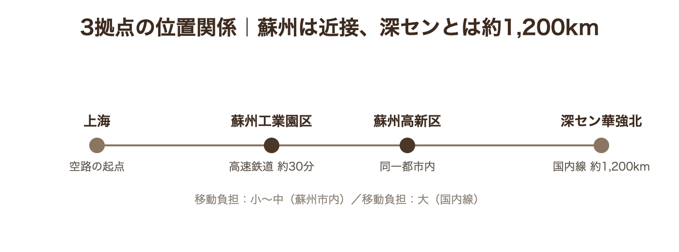 蘇州工業園区・蘇州高新区・深セン華強北の位置関係と移動手段