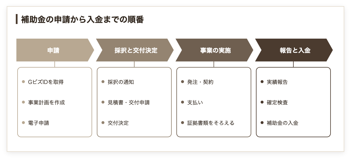 補助金の申請から入金までの順番の図。申請、採択と交付決定、事業の実施、報告と入金の順に進み、発注と支払いは交付決定のあと、補助金の入金は実績報告と確定検査のあと