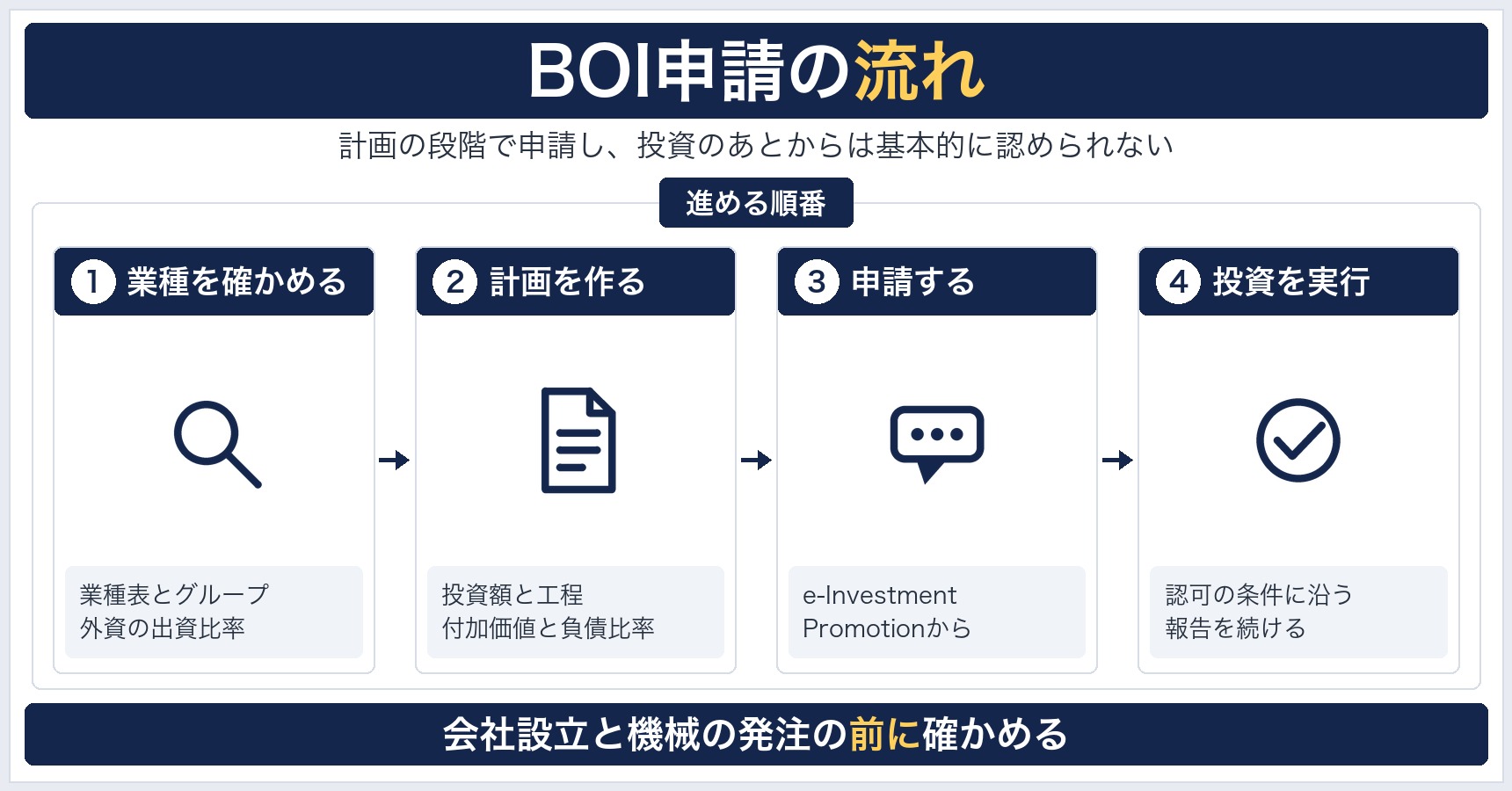 業種とグループを確認する、事業計画を作る、オンラインで申請する、認可を受けて投資を実行するという4つの流れを横に並べた図