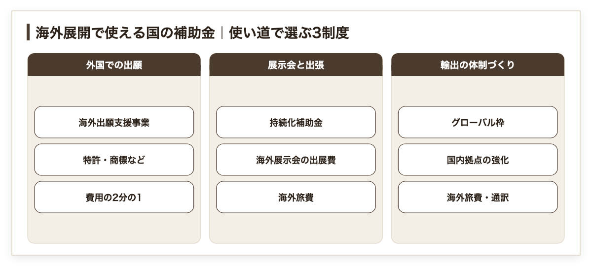 海外展開で使える国の補助金を使い道で3つに分けた図。外国での出願は海外出願支援事業で費用の2分の1、展示会と出張は持続化補助金で海外展示会の出展費と海外旅費、輸出の体制づくりはグローバル枠で国内拠点の強化と海外旅費・通訳