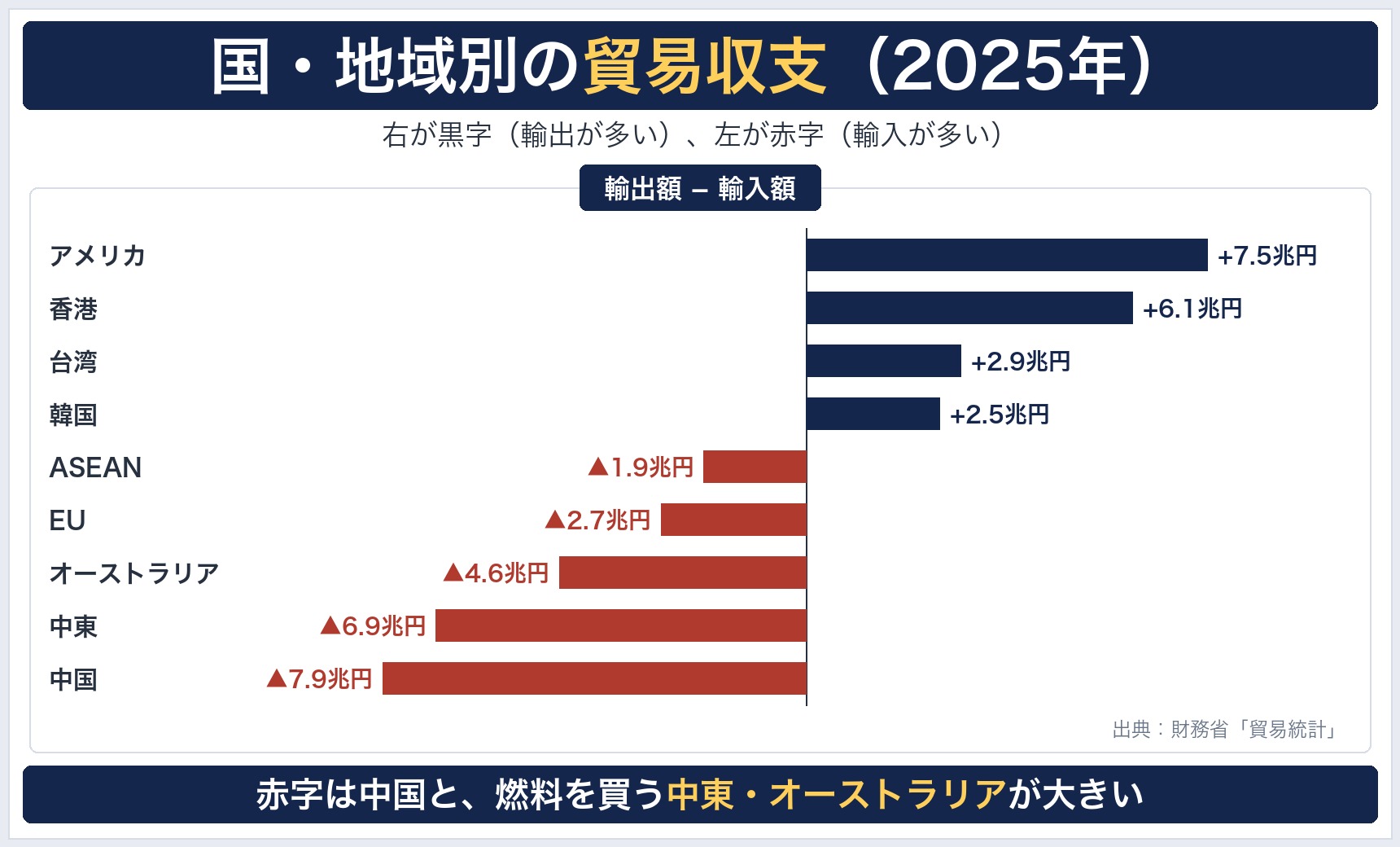 国・地域別の貿易収支(2025年)の横棒グラフ。黒字はアメリカ・香港・台湾・韓国、赤字は中国・中東・オーストラリアなど
