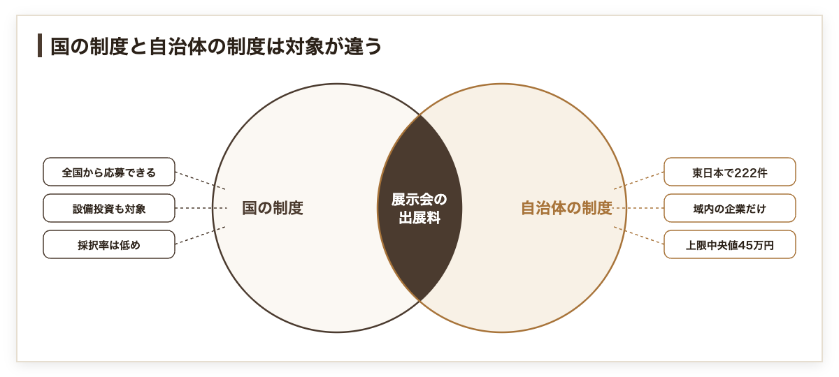 国の制度と自治体の制度で応募できる企業と補助の上限が違うことを示したベン図