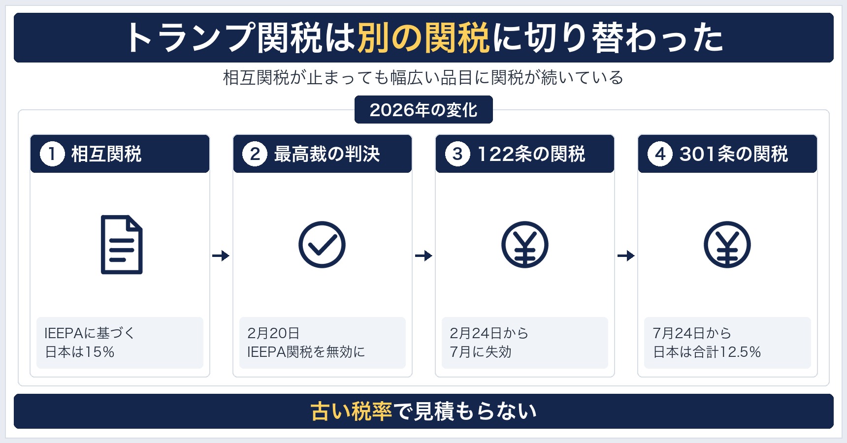 2026年2月の最高裁判決、2月24日の122条関税、7月24日の301条関税と続くトランプ関税の変化を順に並べた図