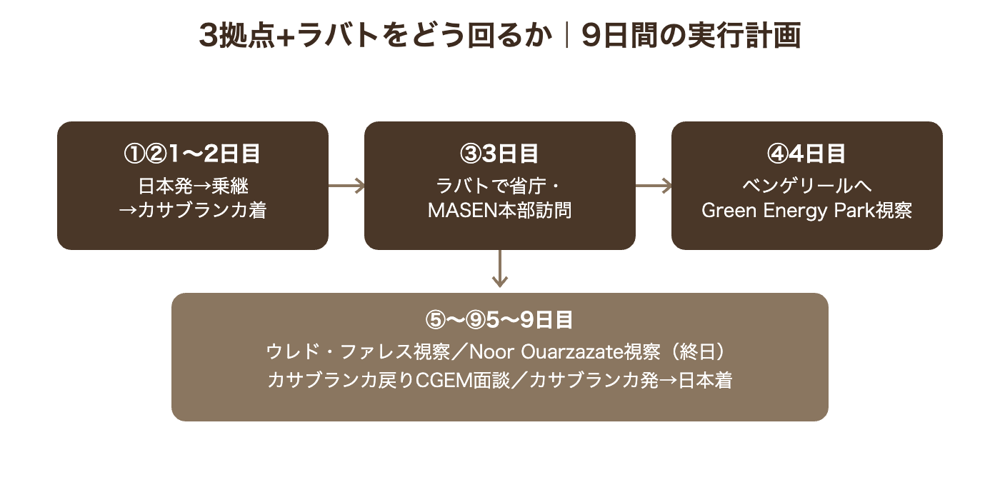9日間の視察実行計画フロー