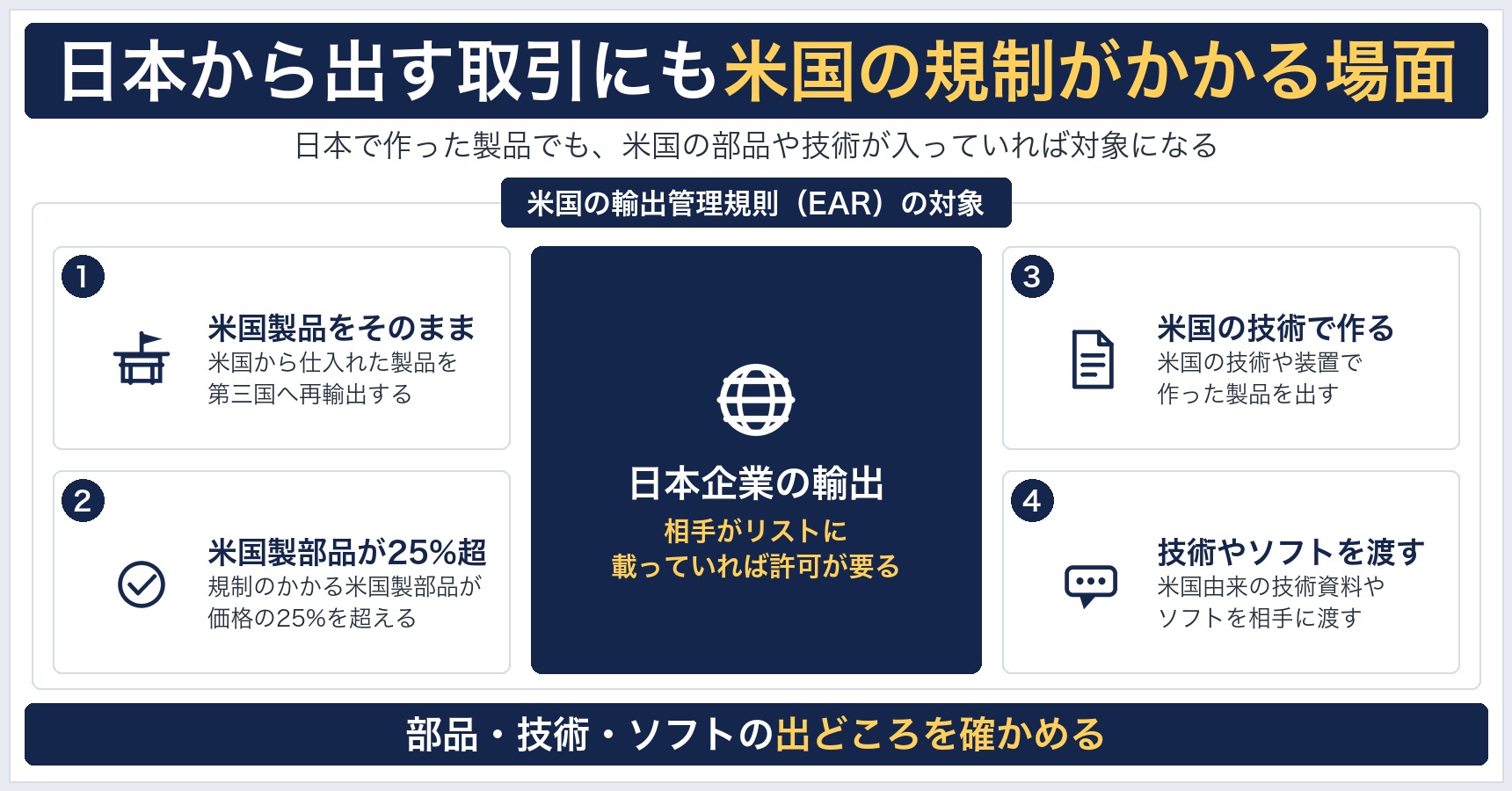日本企業の輸出に米国の輸出管理規則がかかる場面として、米国製品の再輸出、米国製部品が25%を超える製品、米国の技術で作った製品、米国由来の技術やソフトを渡す場合の4つを並べた図