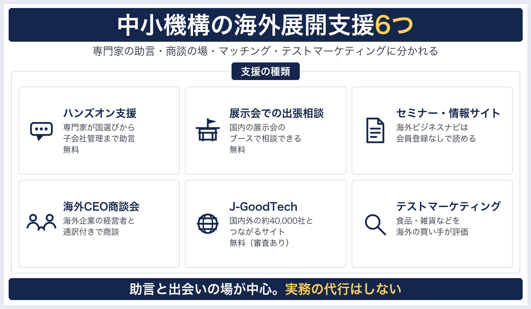 中小機構の海外展開支援6つの一覧図。ハンズオン支援・展示会での出張アドバイス・セミナーと海外ビジネスナビ・海外CEO商談会・J-GoodTech・テストマーケティング支援