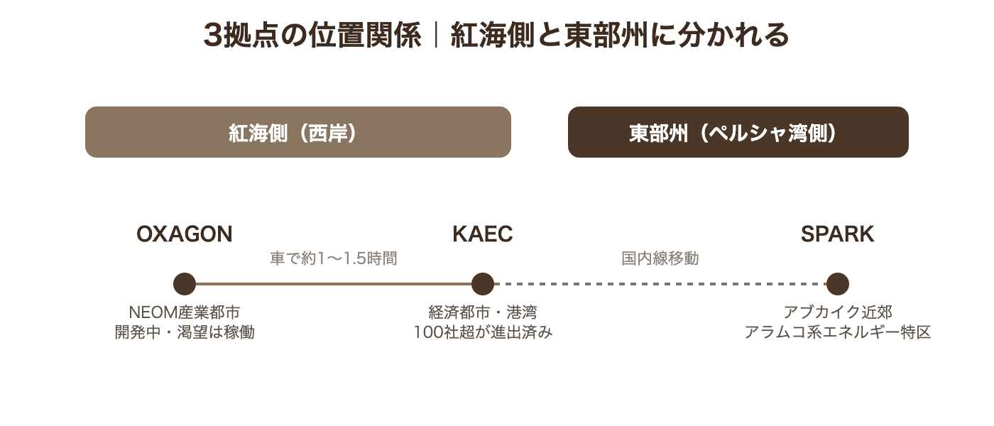 OXAGON・KAEC・SPARK3拠点の位置関係(紅海側と東部州)