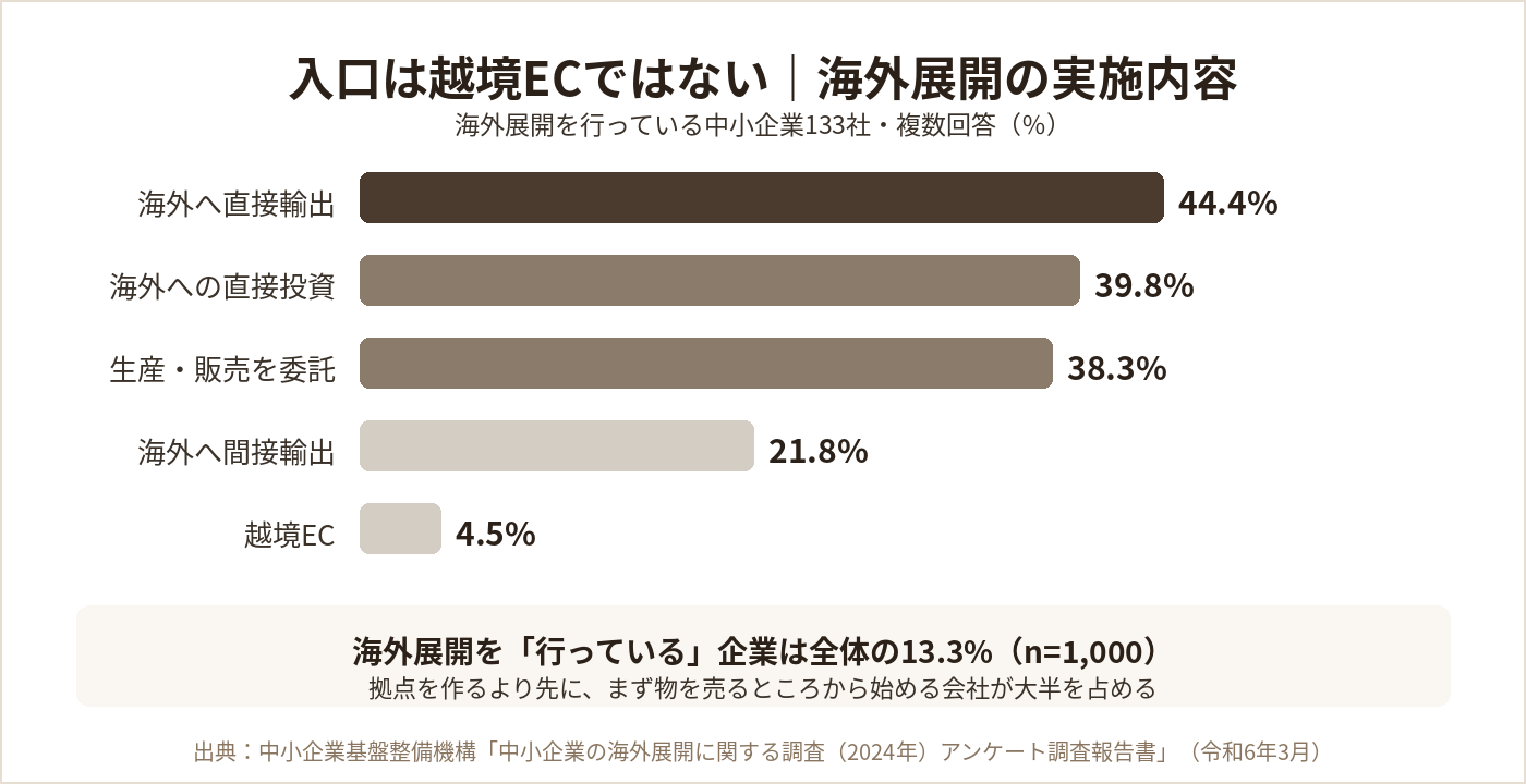 中小企業の海外展開の実施内容(直接輸出44.4%・直接投資39.8%・生産販売委託38.3%・間接輸出21.8%・越境EC4.5%)
