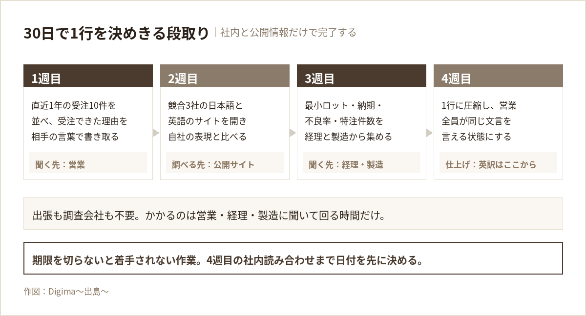 選ばれる理由を1行に決めるまでの4週間の作業配分と担当部門