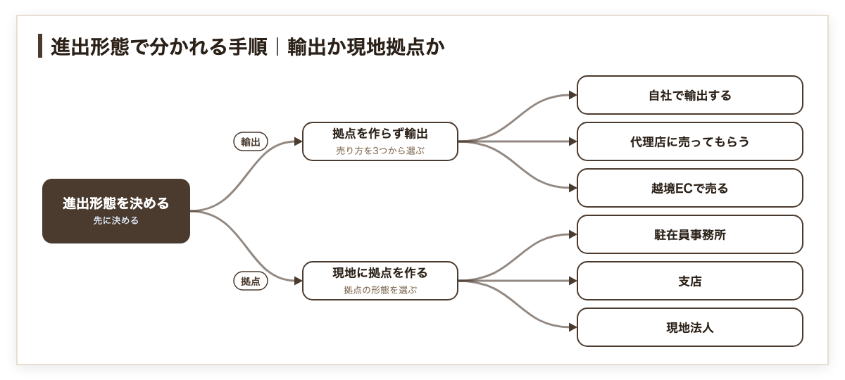 進出形態で分かれる手順の図。拠点を作らず輸出する場合は自社で輸出・代理店に売ってもらう・越境ECで売るの3つ、現地に拠点を作る場合は駐在員事務所・支店・現地法人の3つに分かれる