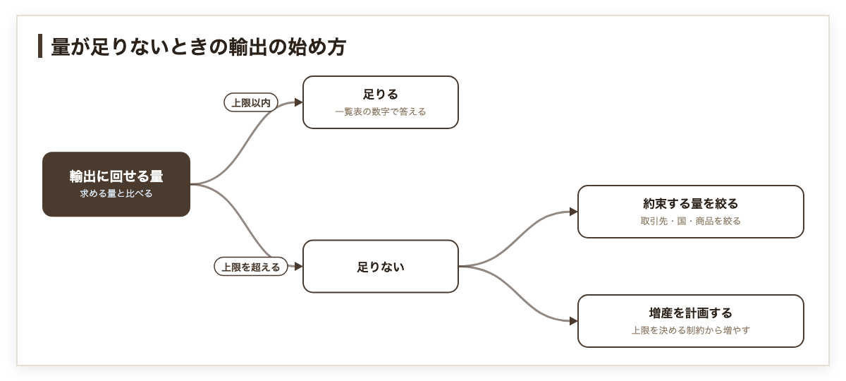 量が足りないときの輸出の始め方の図。輸出に回せる量を取引先が求める量と比べ、上限以内なら一覧表の数字で答え、上限を超えるなら約束する量を絞るか、上限を決める制約から増やす増産を計画する