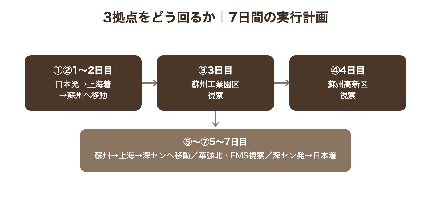 7日間の視察実行計画フロー