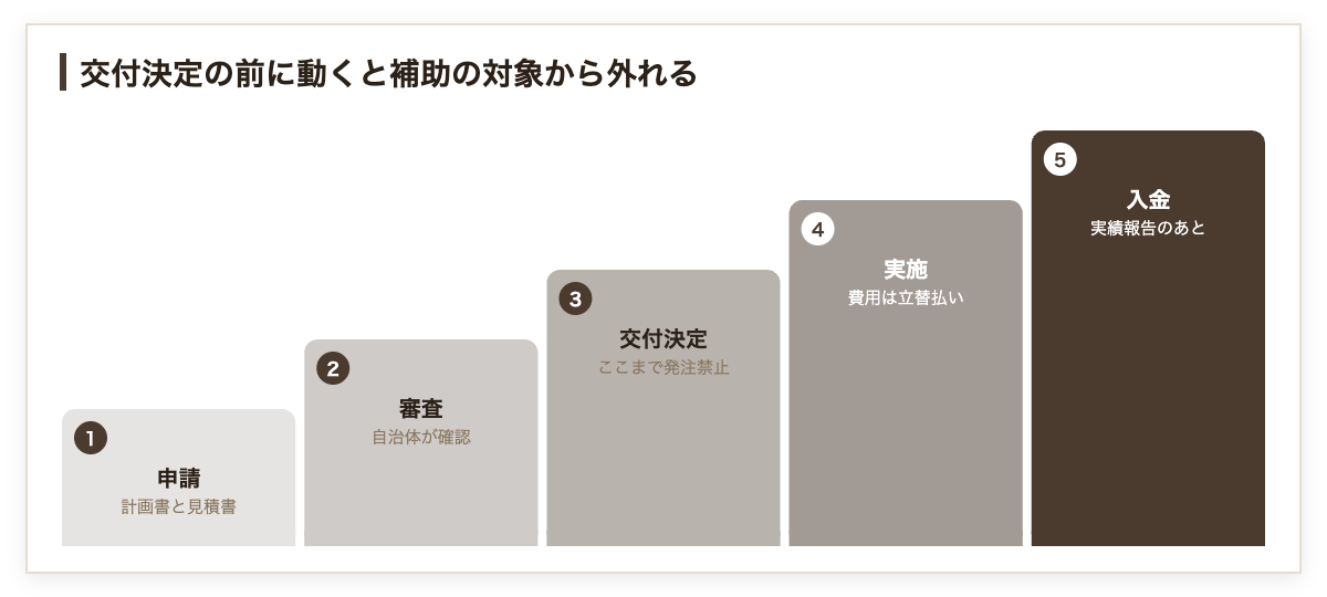 補助金の申請から入金までの5段階と、交付決定前は着手禁止であることを示した図