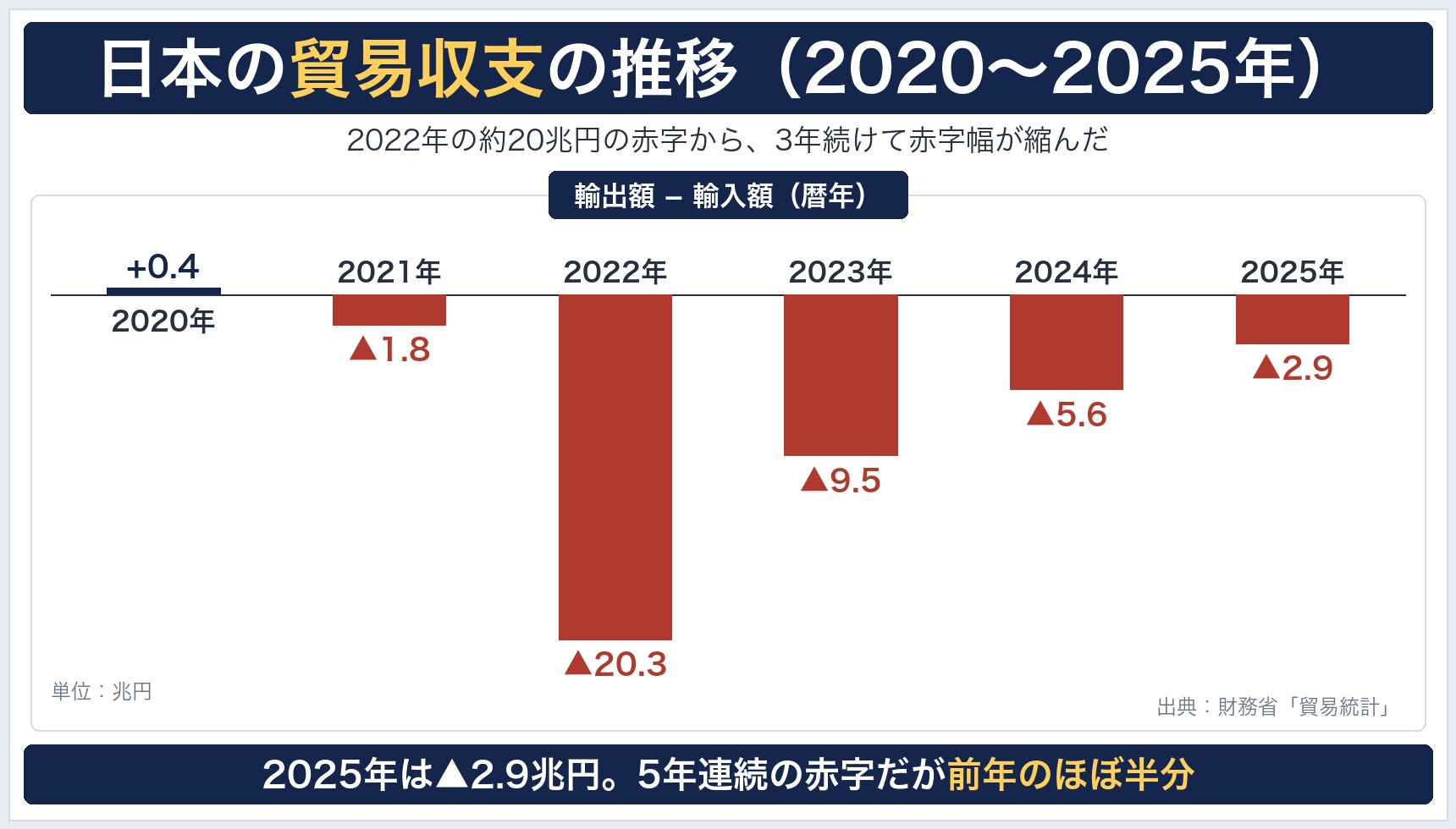 日本の貿易収支の推移(2020〜2025年)の棒グラフ。2022年の▲20.3兆円から2025年は▲2.9兆円に縮小