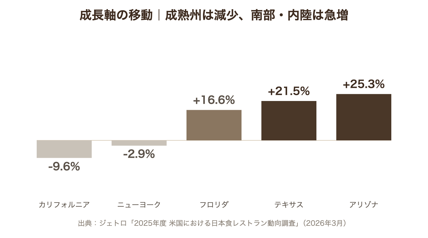 州別の日本食レストラン増減(カリフォルニア減少、テキサス21.5%増など)