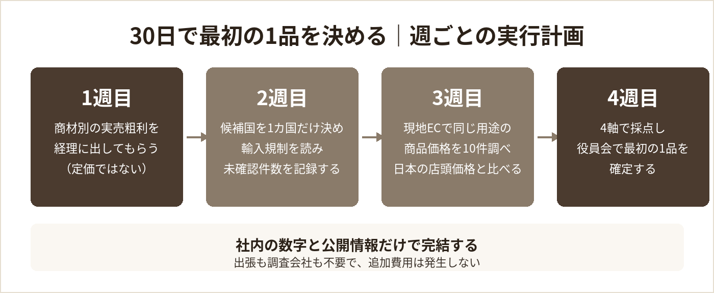 30日で最初の1品を決める週ごとの実行計画(1週目実売粗利・2週目輸入規制・3週目現地EC価格・4週目採点)